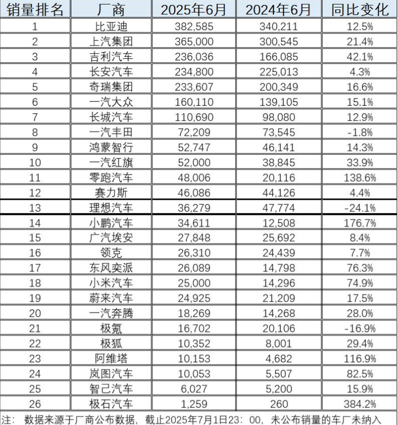 2025 年 6 月汽车销量